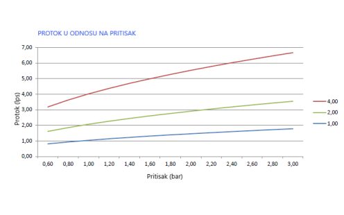 flow vs pressure